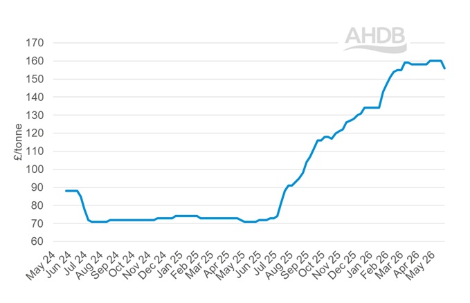 A line graph showing GB big bale hay weekly prices 24 May 2026.